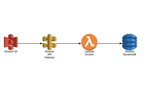 Toradh íomhá ar DynamoDB API Key
