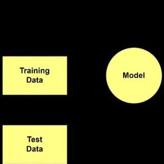Image result for Supervised Learning Workflow