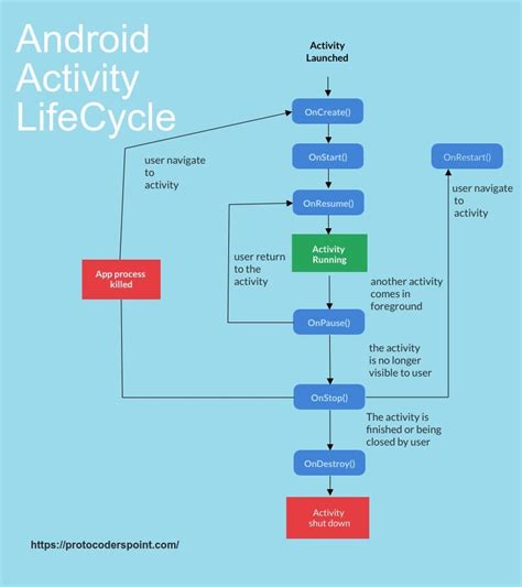 Image result for Android Life Cycle onCreateOptionsMenu