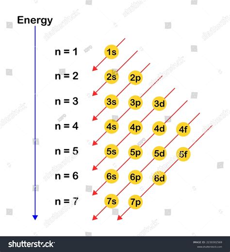 Image result for Electron Configuration Examples