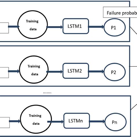 Image result for Deep Learning Process Lstm