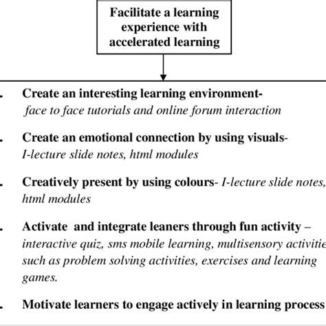 Image result for Accelerated Learning Experience