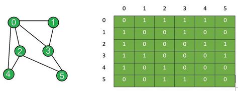 Afbeeldingsresultaten voor Adjacency Matrix Bi Graph
