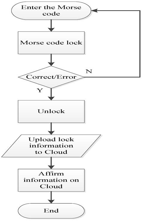 Image result for Morse Code Flowchart