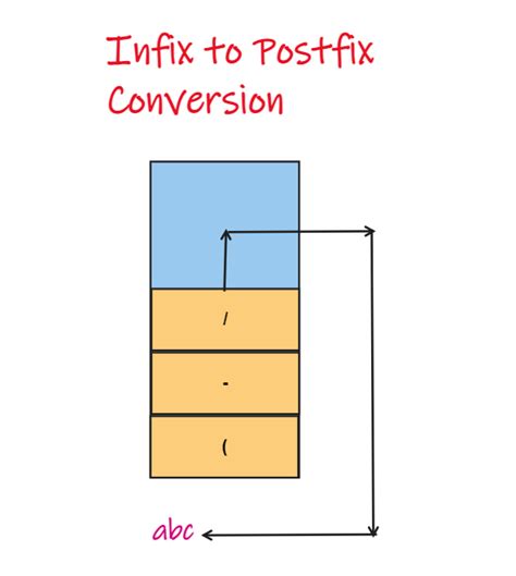 Image result for Infix to Postfix Code in Java