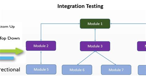Image result for Integration Testing