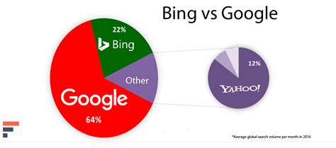 Toradh íomhá ar Search Engine Comparison Chart