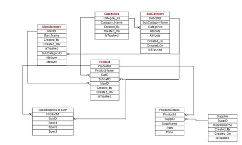 Toradh íomhá ar SQL Database Design for Food Website