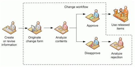 Image result for Engineering Design Workflow