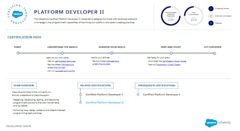 Afbeeldingsresultaten voor Salesforce Platform Developer 2 Logo