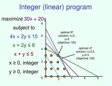 Image result for Integer Linear Programming PPT