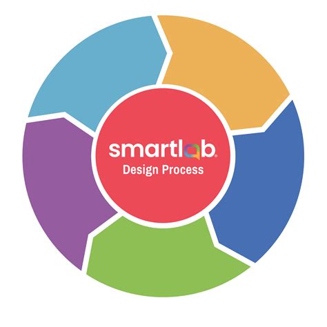 Image result for SmartLab Automated Design Optimization