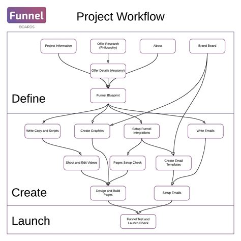 Image result for Software Engineering Funnel Structure