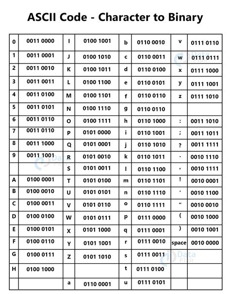 Image result for Basic Character to Code