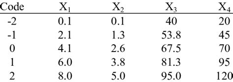 Image result for Coding Levels Table