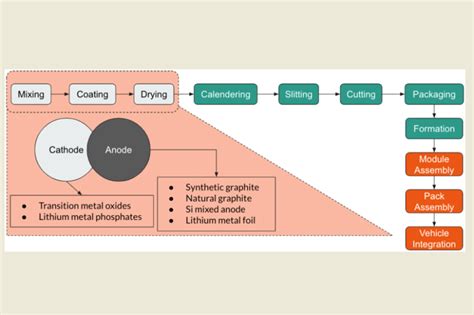 Image result for Is There a Transformation in the Battery Process