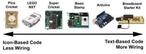 Toradh íomhá ar Performance Graph of Microcontroller Boards