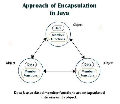 Image result for What Is Encapsulation in Database Design