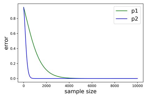 Image result for What Is Prob of Type 2 Error If Alpha Is 0