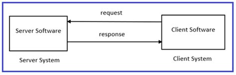 Image result for How HTTP Protocol Works