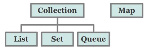 Image result for Map in Collection Framework in Java Flow