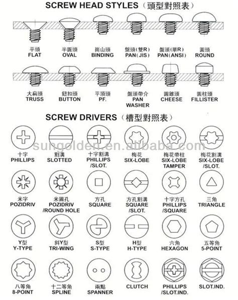 Toradh íomhá ar Machine Screw Head Types
