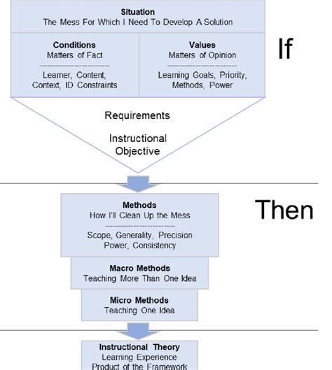 Image result for Example of Framwork of Instruction