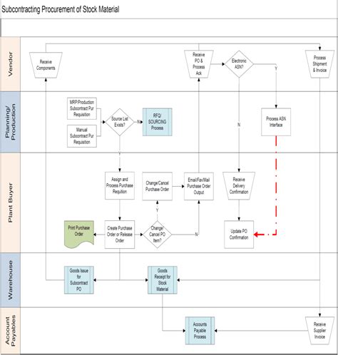 Image result for +SAP Procurement Process with Sub Process