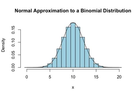 Image result for Binomial Distribution Bar Graph