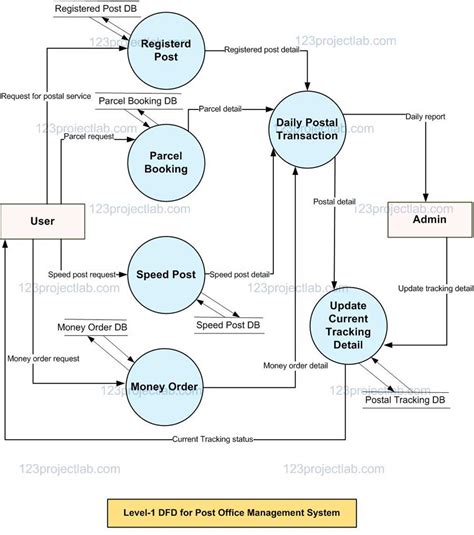 Toradh íomhá ar Office Management System Project SQL