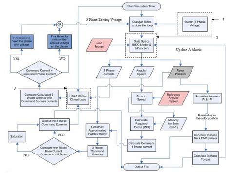 Image result for Controlling Process Flow