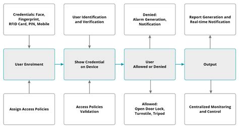 Image result for Access Control in Data Control Procedure