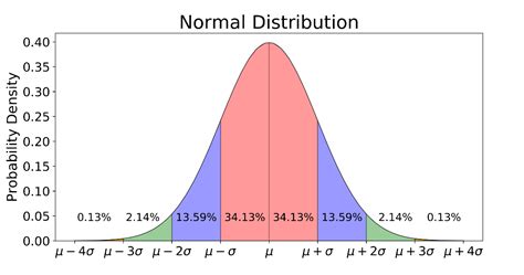 Image result for Normal Distribution in Cells