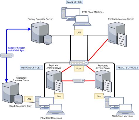 Image result for SolidWorks PDM Database Diagram