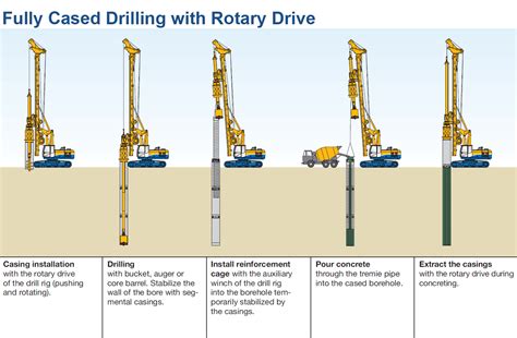 Rotary Drilling Method に対する画像結果