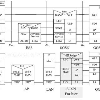Image result for 3G Architecture Protocol Stack