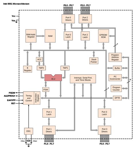 Simple Block Diagram of 8051 Microcontroller కోసం చిత్ర ఫలితం