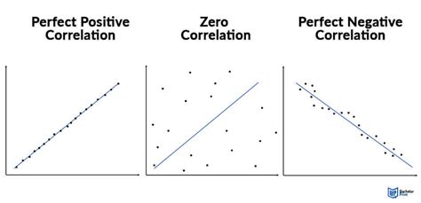 Image result for Positive/Negative Zero Correlation
