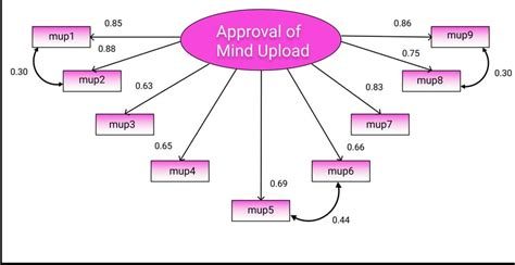 Image result for Depednent Variable Example Arrow