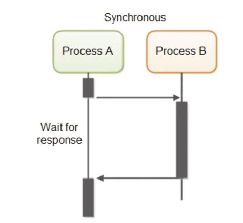 Toradh íomhá ar Asynchronous Programming Concepts