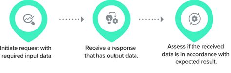 Afbeeldingsresultaten voor API Testing Services FAQ