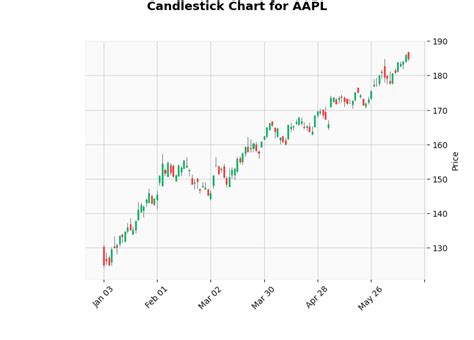 Image result for Python Plot Candlestick Chart