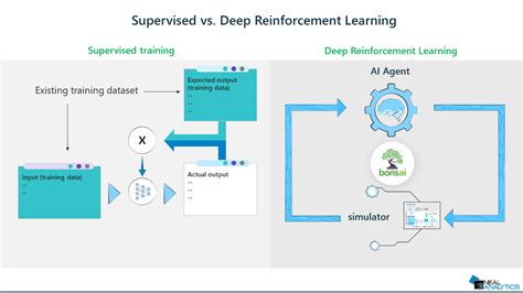 Image result for Supervised Learning Neural Networks
