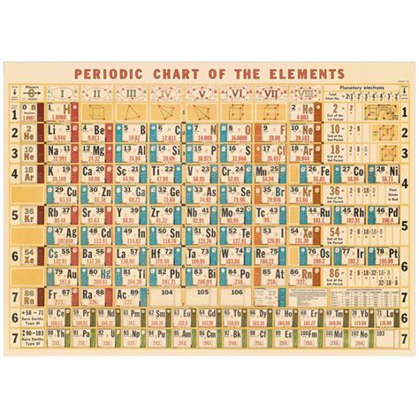 Image result for Poster On the History of the Periodic Table