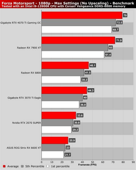 Toradh íomhá ar Forza Memory Low On Computer