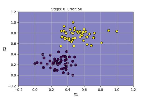 Write an Algorithm Training Perceptron Network に対する画像結果