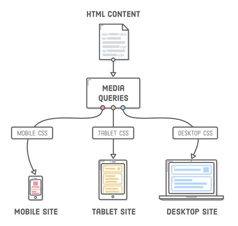 Image result for Responsive HTML/CSS