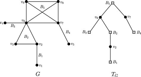 Image result for Block Diagram Tree Graph