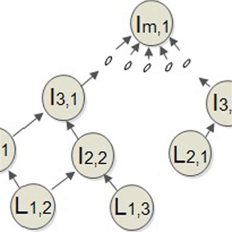 Image result for Network Design Bottom-Up Approach