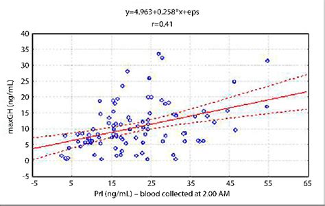 Toradh íomhá ar Prolactin Circadian Rhythm